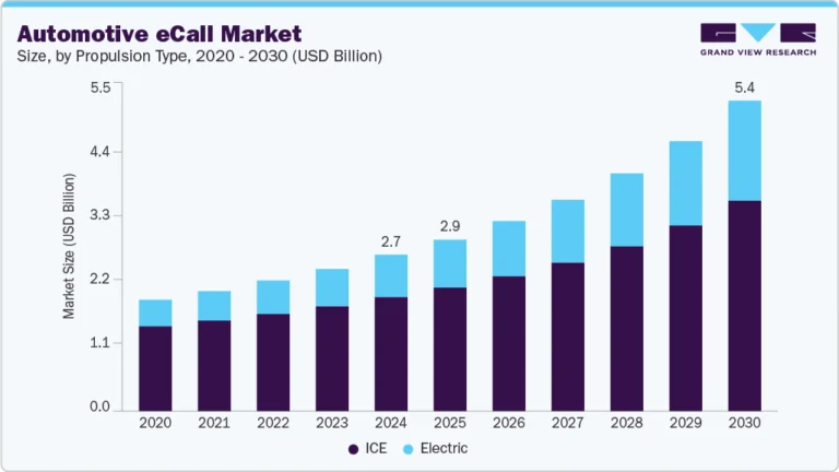 Automotive eCall Market Size, Share & Trends Analysis growing at a CAGR of 12.6% from 2025 to 2030