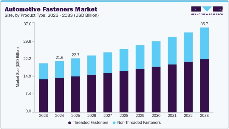 Automotive Fasteners Market Size, Share & Trends Analysis growing at a CAGR of 5.8% from 2025 to 2033