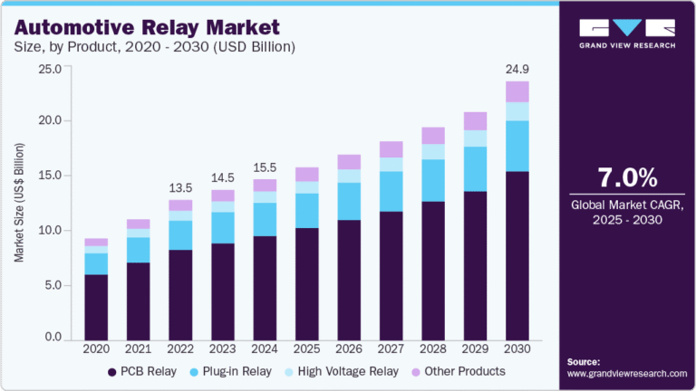 Automotive Relay Market Size, Share & Trends Analysis grow at a CAGR of 7.0% from 2025 to 2030