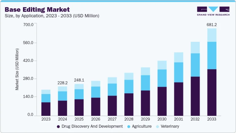 Base Editing Market Size, Share & Trends Analysis Report And Segment Forecasts, 2025 – 2033