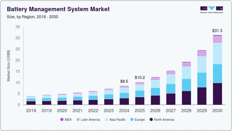 Battery Management System Market Size, Share & Trends Analysis growing at a CAGR of 25.2% from 2024 to 2030