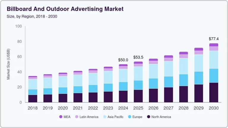 Billboard And Outdoor Advertising Market Size, Share & Trends Analysis growing at a CAGR of 8.1% from 2025 to 2030
