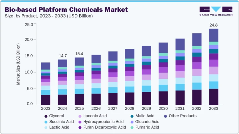 Bio-based Platform Chemicals Market Size, Share & Trends Analysis Report And Segment Forecasts, 2025 – 2033