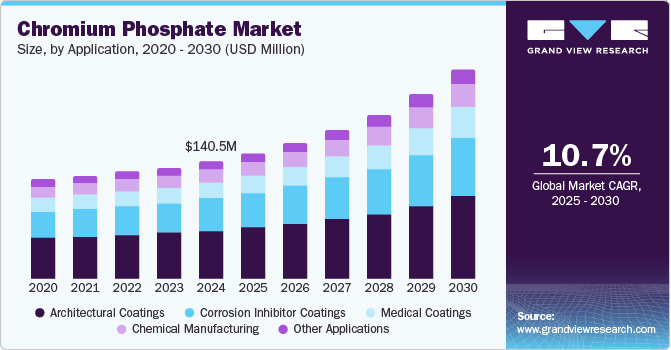 Chromium Phosphate Market Size, Share & Trends Analysis growing at a CAGR of 10.7% from 2025 to 2030