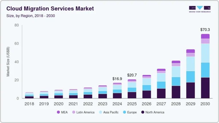 Cloud Migration Services Market Size, Share & Trends Analysis growing at a CAGR of 27.8% from 2025 to 2030