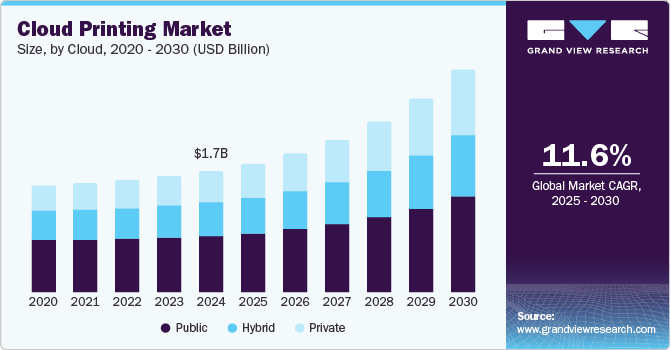 Cloud Printing Market Size, Share & Trends Analysis growing at a CAGR of 11.6% from 2025 to 2030