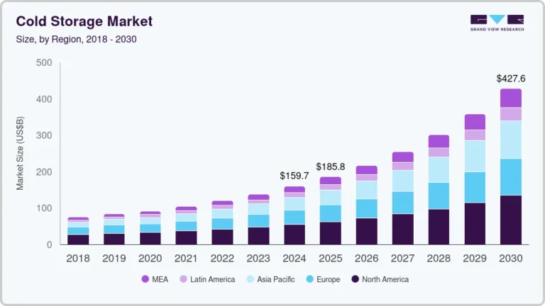 Cold Storage Market Size, Share & Trends Analysis growing at a CAGR of 18.1% from 2025 to 2030