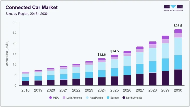 Connected Car Market Size, Share & Trends Analysis growing at a CAGR of 12.8% from 2025 to 2030