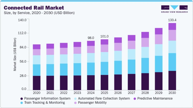 Connected Rail Market Size, Share & Trends Analysis growing at a CAGR of 5.7% from 2025 to 2030