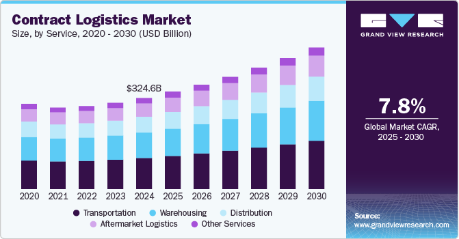 Contract Logistics Market Size, Share & Trends Analysis growing at a CAGR of 7.8% from 2025 to 2030