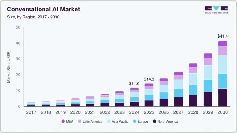 Conversational AI Market Size, Share & Trends Analysis growing at a CAGR of 23.7% from 2025 to 2030