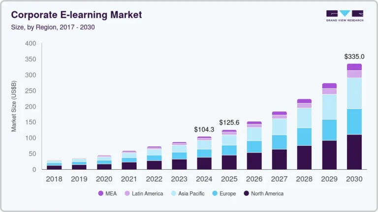 Corporate E-learning Market Size, Share & Trends Analysis growing at a CAGR of 21.7% from 2025 to 2030