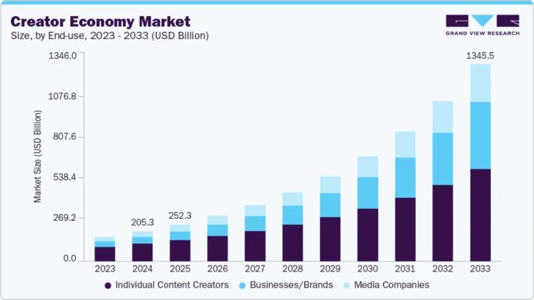 Creator Economy Market Size, Share & Trends Analysis growing at a CAGR of 23.3% from 2025 to 2033