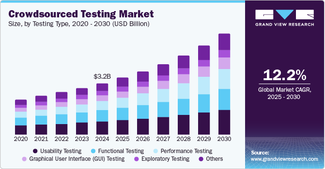 Crowdsourced Testing Market Size, Share & Trends Analysis growing at a CAGR of 12.2% from 2025 to 2030
