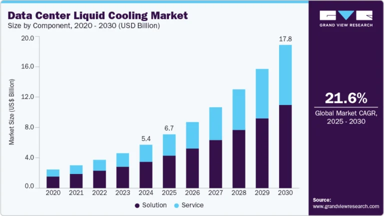 Data Center Liquid Cooling Market Size, Share & Trends Analysis growing at a CAGR of 21.6% from 2025 to 2030