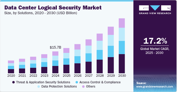Data Center Logical Security Market Size, Share & Trends Analysis grow at a CAGR of 17.2% from 2025 to 2030
