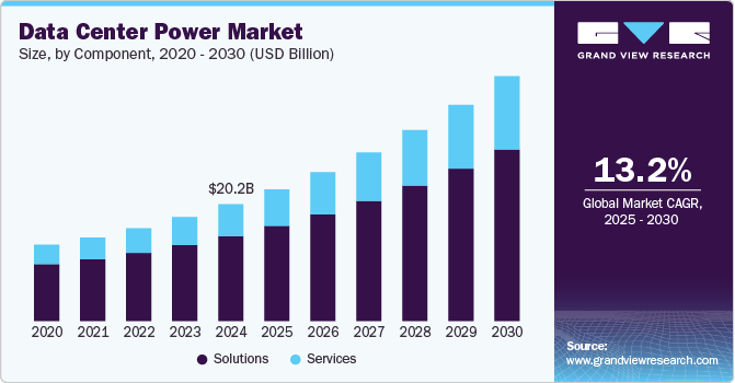Data Center Power Market Size, Share & Trends Analysis growing at a CAGR of 13.2% from 2025 to 2030