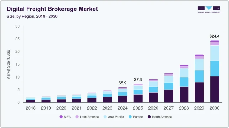 Digital Freight Brokerage Market Size, Share & Trends Analysis growing at a CAGR of 27.3% from 2025 to 2030