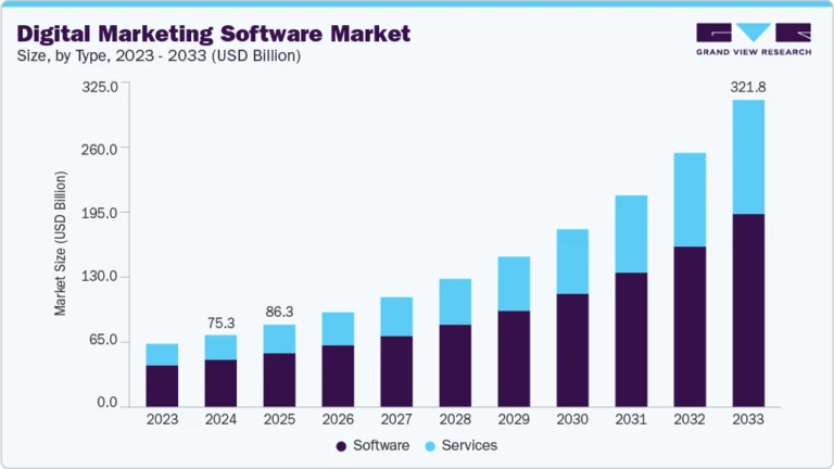 Digital Marketing Software Market Size, Share & Trends Analysis growing at a CAGR of 17.9% from 2025 to 2033
