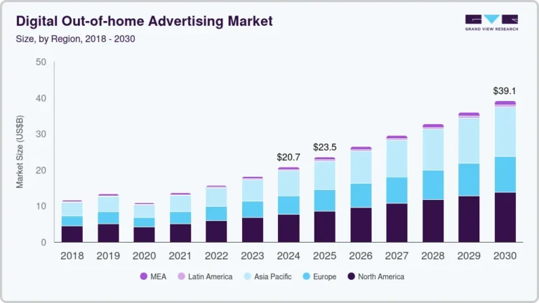 Digital Out-of-Home Advertising Market Size, Share & Trends Analysis growing at a CAGR of 10.7% from 2025 to 2030