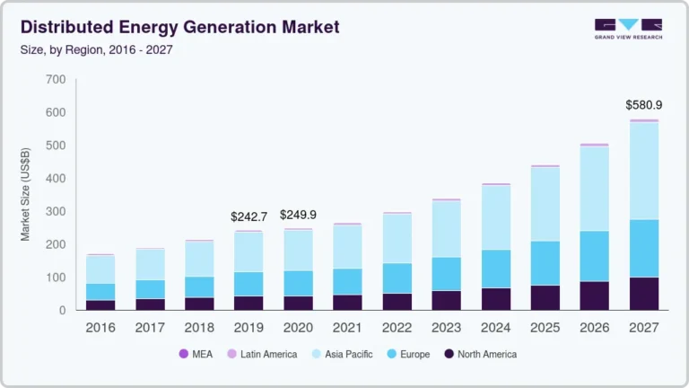 Distributed Energy Generation Market Size, Share & Trends Analysis growing at a CAGR of 11.8% from 2020 to 2027