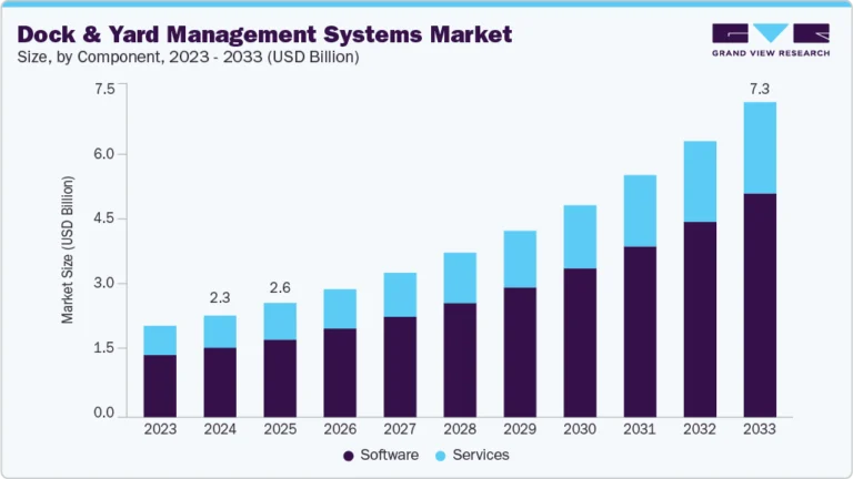 Dock And Yard Management Systems Market Size, Share & Trends Analysis growing at a CAGR of 13.6% from 2025 to 2033