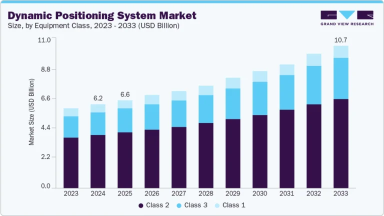 Dynamic Positioning System Market Size, Share & Trends Analysis growing at a CAGR of 6.3% from 2025 to 2033