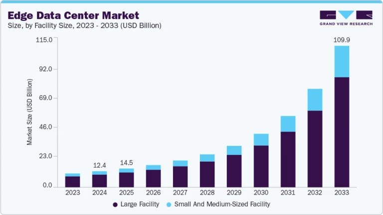 Edge Data Center Market Size, Share & Trends Analysis growing at a CAGR of 28.9% from 2025 to 2033