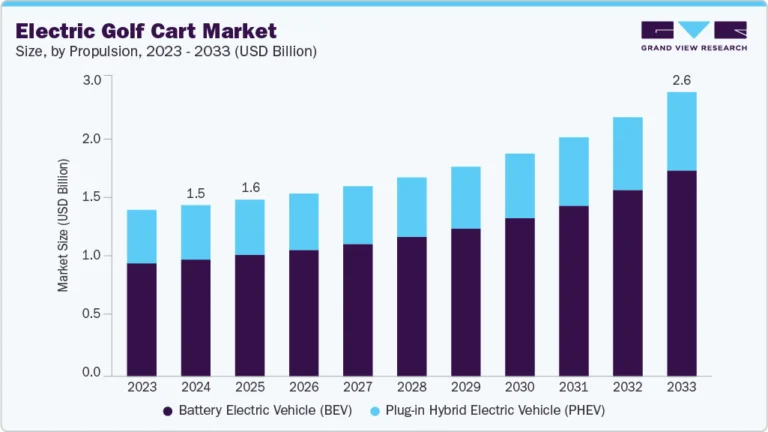 Electric Golf Cart Market Size, Share & Trends Analysis growing at a CAGR of 6.1% from 2025 to 2033