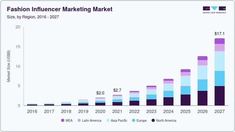 Fashion Influencer Marketing Market Size, Share & Trends Analysis growing at a CAGR of 33.8% from 2025 to 2030