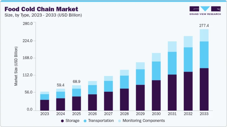 Food Cold Chain Market Size, Share & Trends Analysis growing at a CAGR of 19.0% from 2025 to 2033
