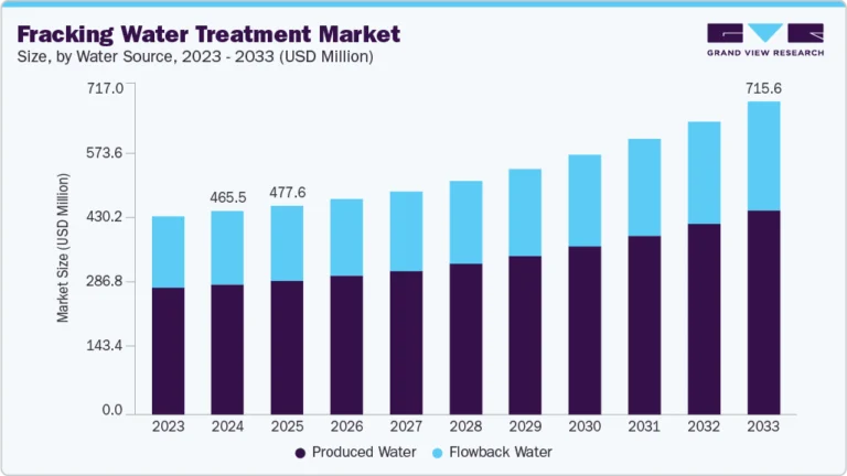 Fracking Water Treatment Market Size, Share & Trends Analysis growing at a CAGR of 5.2% from 2025 to 2033