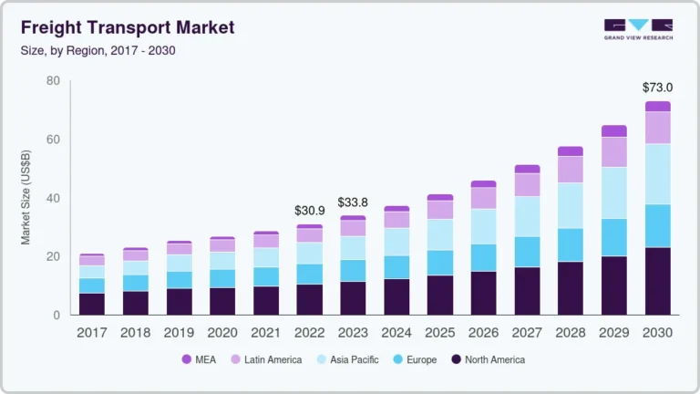 Freight Transport Market Size, Share & Trends Analysis growing at a CAGR of 11.3% from 2022 to 2030