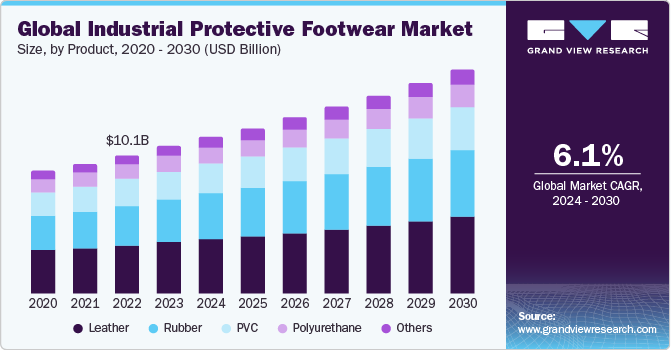 Industrial Protective Footwear Market Size, Share & Trends Analysis growing at a CAGR of 6.1% from 2024 to 2030