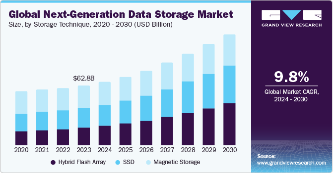 Next-Generation Data Storage Market Size, Share & Trends Analysis growing at a CAGR of 9.8% from 2024 to 2030