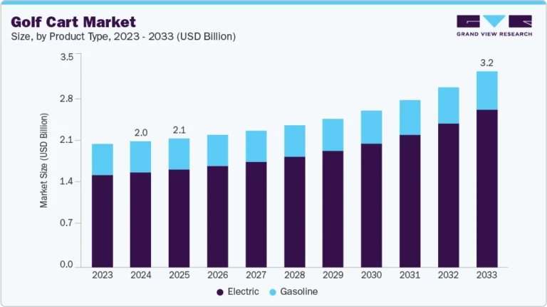 Golf Cart Market Size, Share & Trends Analysis growing at a CAGR of 5.4% from 2025 to 2033