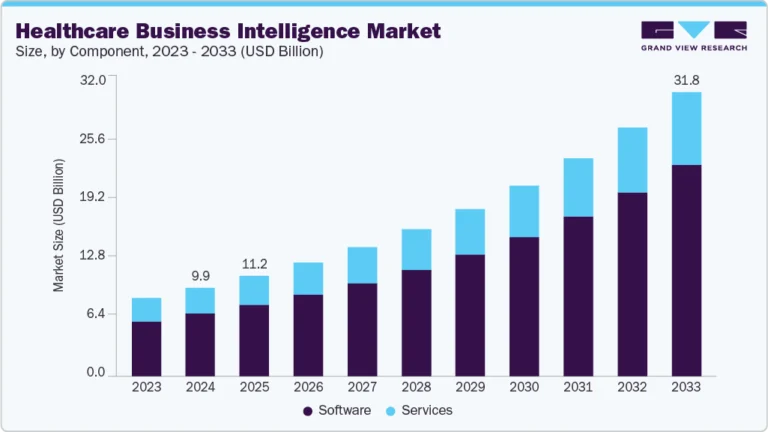 Healthcare Business Intelligence Market Size, Share, & Trends Analysis Report And Segment Forecasts, 2025 – 2033