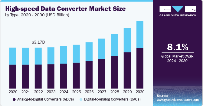 High-speed Data Converter Market Size, Share & Trends Analysis grow at a CAGR of 8.1% from 2024 to 2030