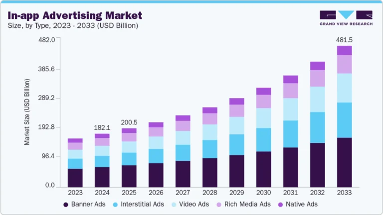 In-app Advertising Market Size, Share & Trends Analysis growing at a CAGR of 12.1% from 2025 to 2033