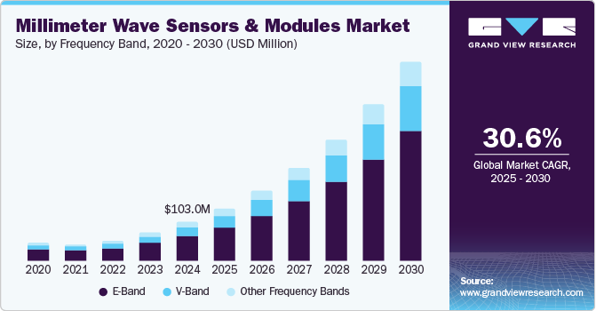 Millimeter Wave Sensors & Modules Market Size, Share & Trends Analysis grow at a CAGR of 30.6% from 2025 to 2030