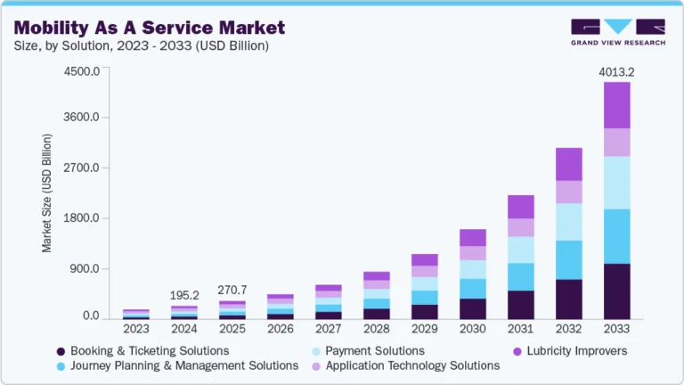 Mobility As A Service Market Size, Share & Trends Analysis growing at a CAGR of 40.1% from 2025 to 2033