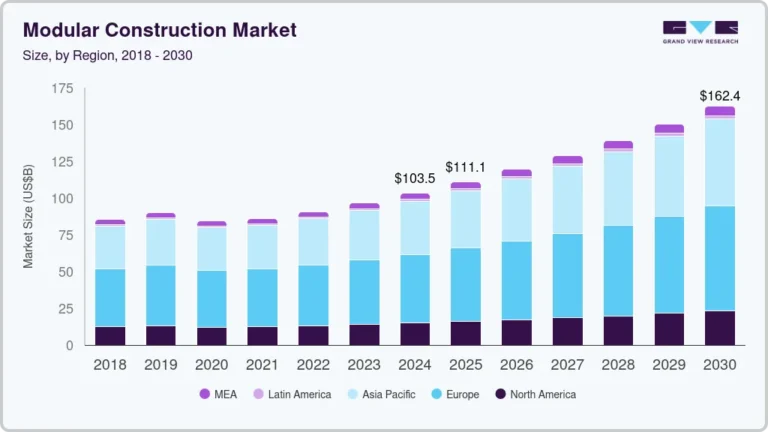 Modular Construction Market Size, Share & Trends Analysis Report And Segment Forecasts, 2025 – 2030