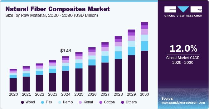 Natural Fiber Composites Market Size, Share & Trends Analysis Report And Segment Forecasts, 2025 – 2030