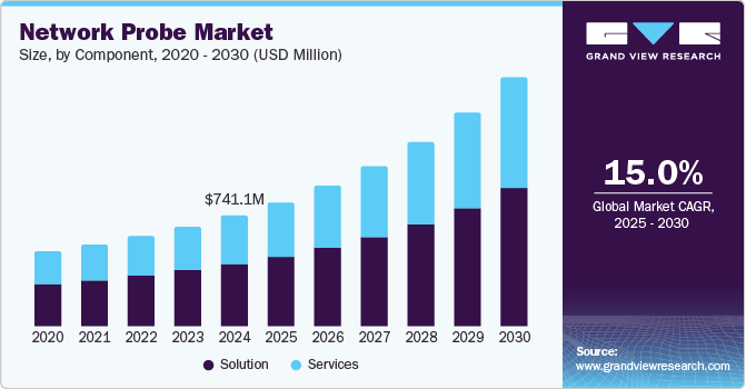 Network Probe Market Size, Share & Trends Analysis grow at a CAGR of 15.0% from 2025 to 2030