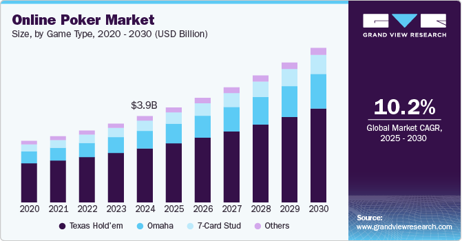 Online Poker Market Size, Share & Trends Analysis grow at a CAGR of 10.2% from 2025 to 2030