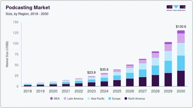Podcasting Market Size, Share & Trends Analysis growing at a CAGR of 27.0% from 2025 to 2030