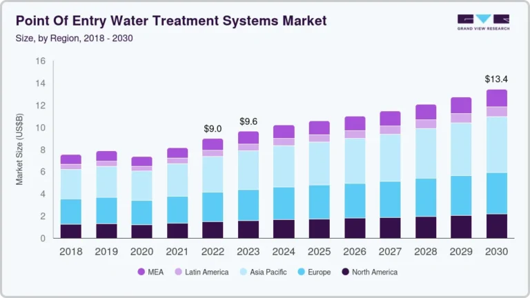 Point Of Entry Water Treatment Systems Market Size, Share & Trends Analysis growing at a CAGR of 4.9% from 2025 to 2030