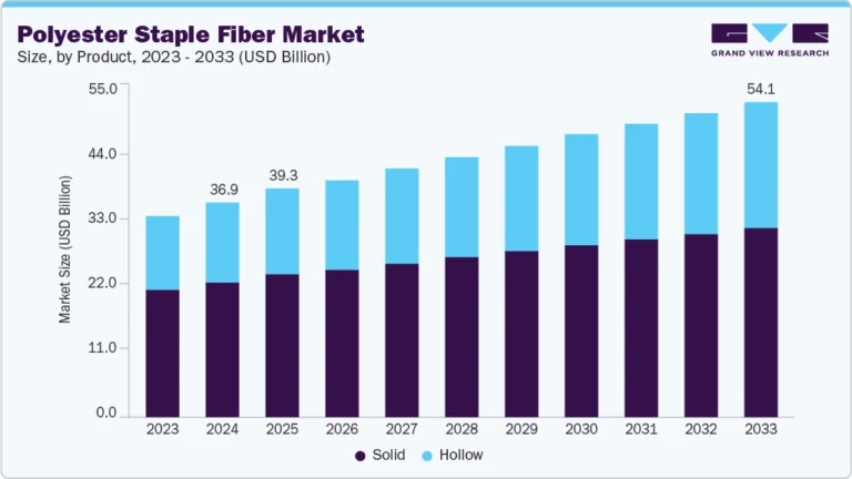 Polyester Staple Fiber Market Size, Share & Trends Analysis growing at a CAGR of 4.3% from 2025 to 2033