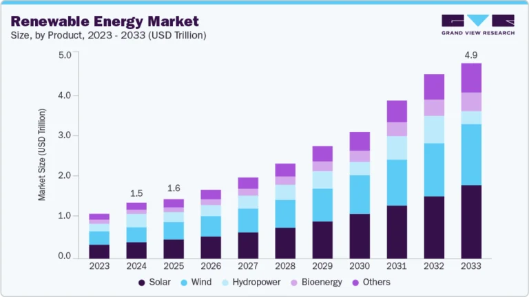 Renewable Energy Market Size, Share & Trends Analysis growing at a CAGR of 14.9% from 2025 to 2033