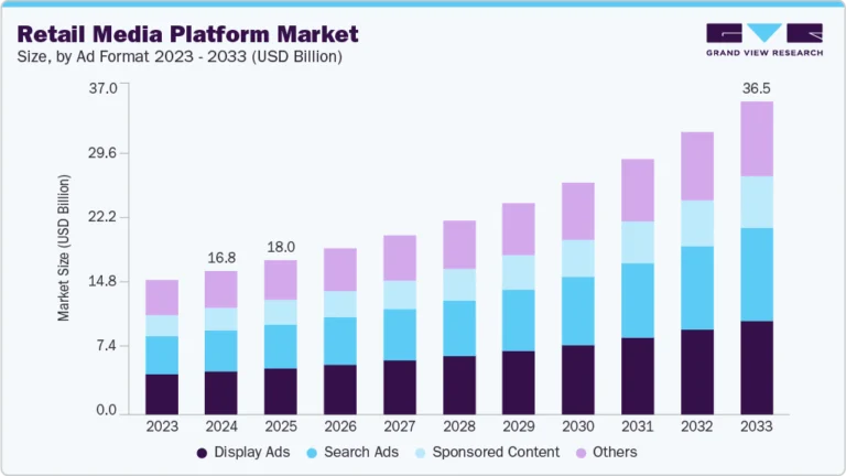 Retail Media Platform Market Size, Share & Trends Analysis growing at a CAGR of 9.3% from 2025 to 2033